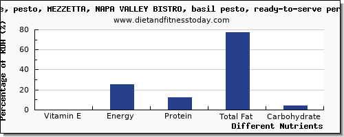 chart to show highest vitamin e in basil per 100g